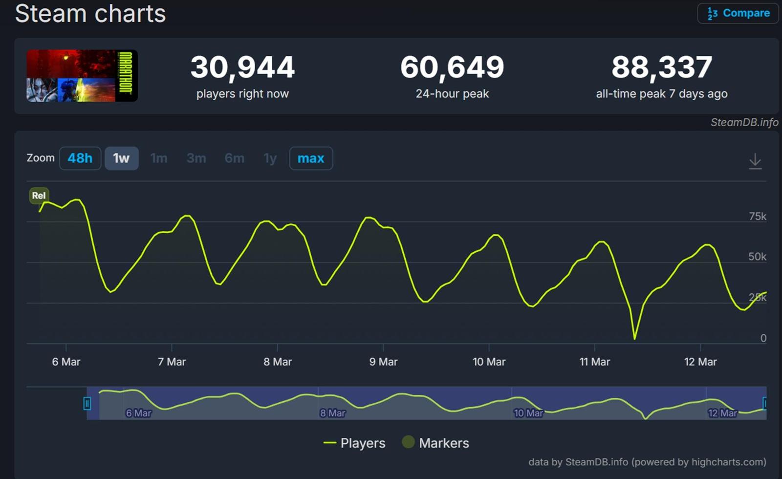 Marathon se má spoléhat především na PC hráče, konzole zřejmě zaostávají
