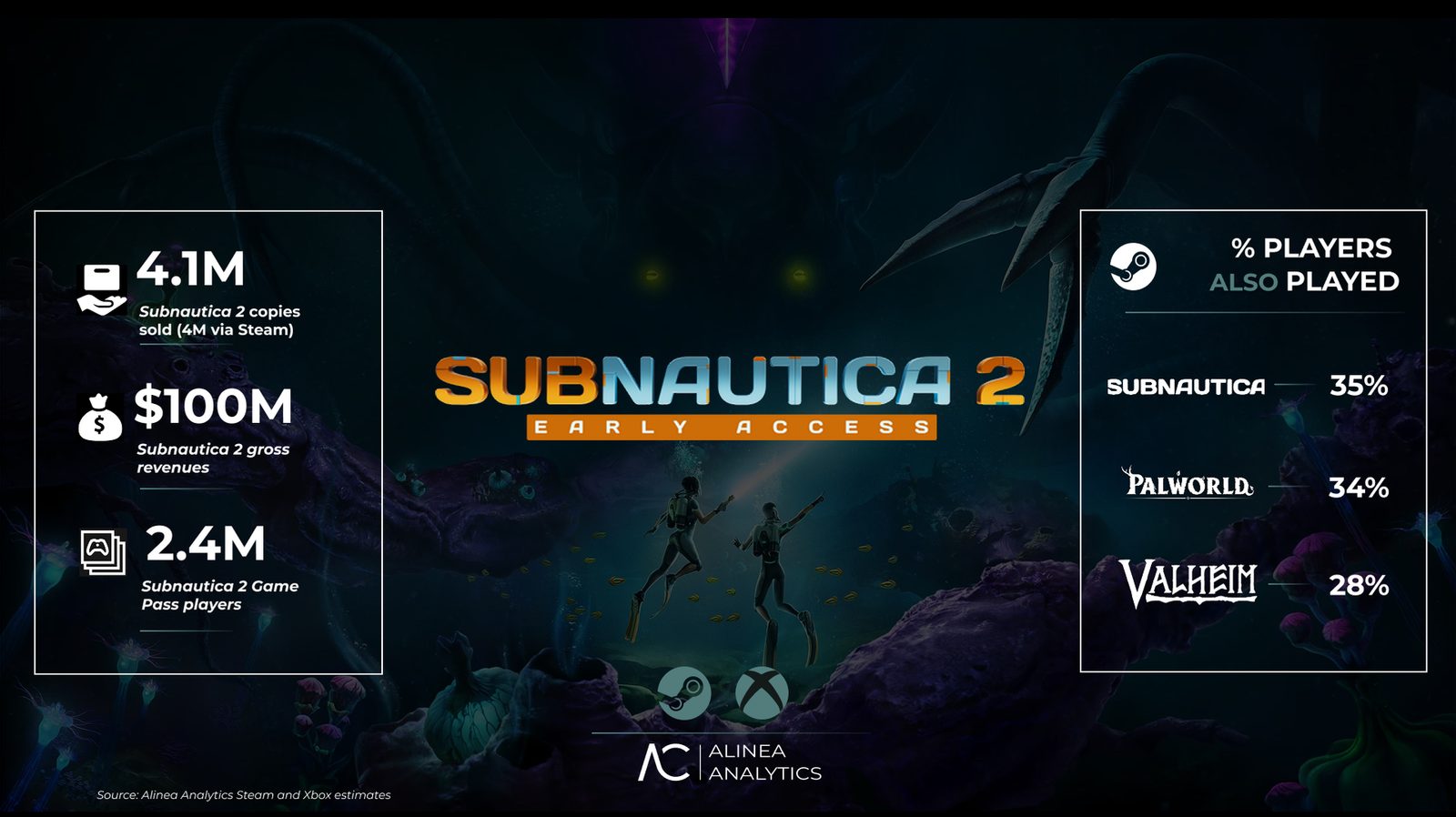 Subnautica 2 se měla stát zatím nejrychleji prodávanou hrou na Steamu za rok 2026