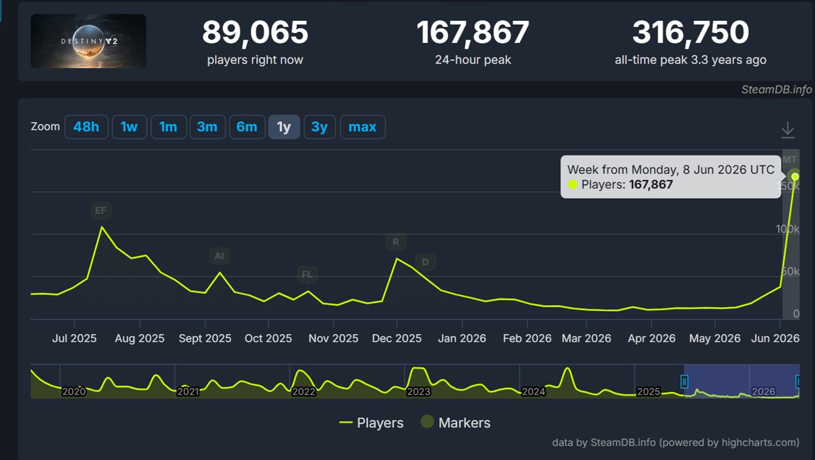 Hráči se loučí s Destiny 2 ve velkém stylu, Marathon mezitím dál upadá