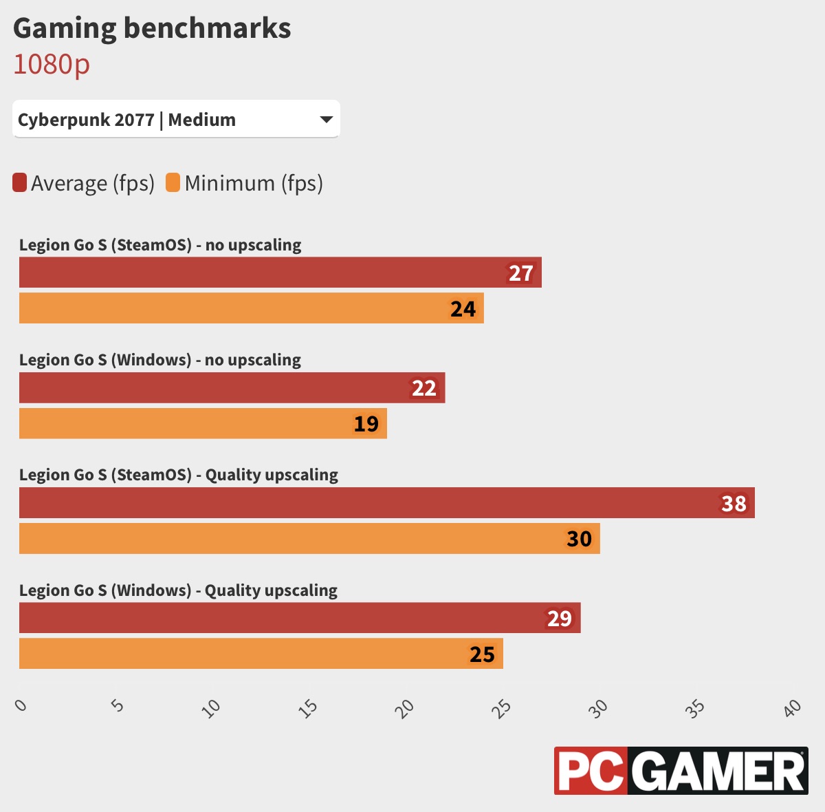 Linux zažil zlatý herní rok, ačkoli Windows stále vede