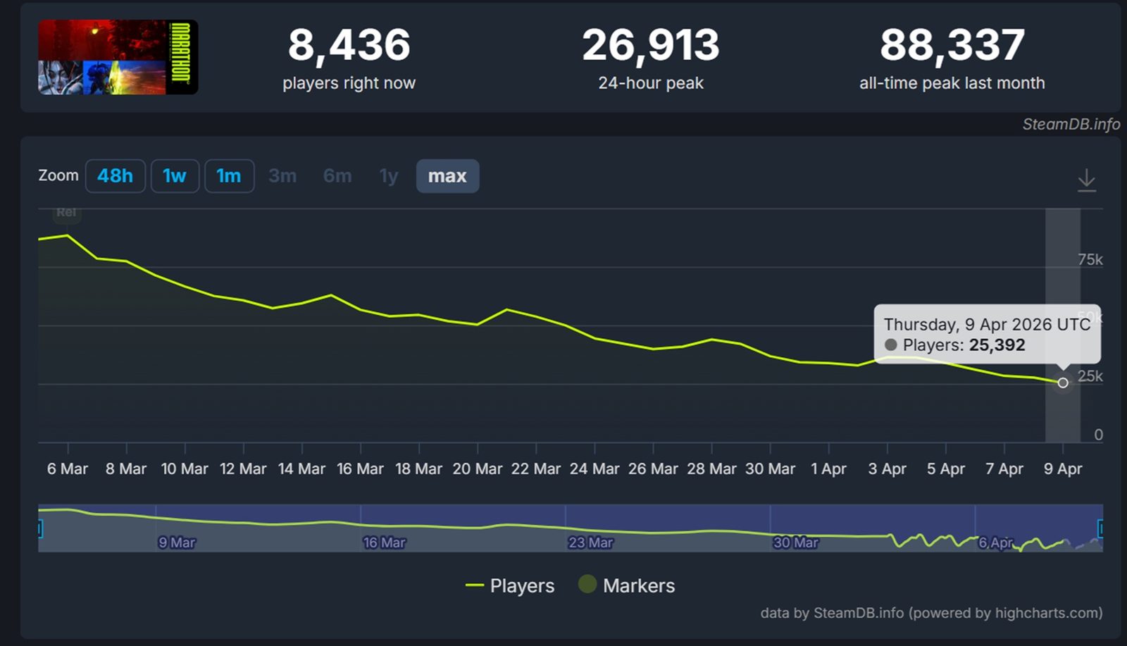 Marathon stál více než 200 milionů dolarů, ani zdaleka se zřejmě nezaplatil