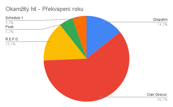 Nejlepší RTX hry roku: Clair Obscur: Expedition 33 a Battlefield 6