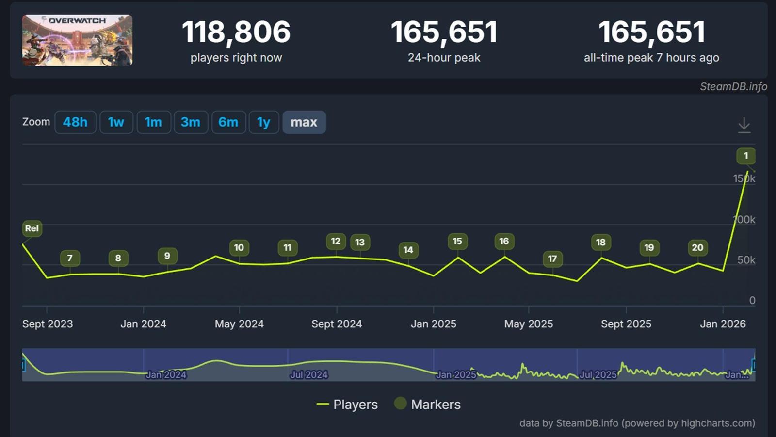 Overwatch je zpátky, akci od Blizzardu hraje na Steamu rekordní množství hráčů