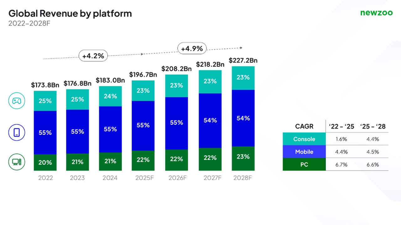 Tržby herního průmyslu za 2025 činí téměř 200 miliard dolarů