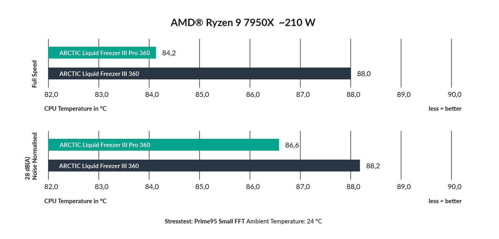 Uchladí i nejlepší herní procesory, Arctic představil vodní chladič Liquid Freezer III Pro