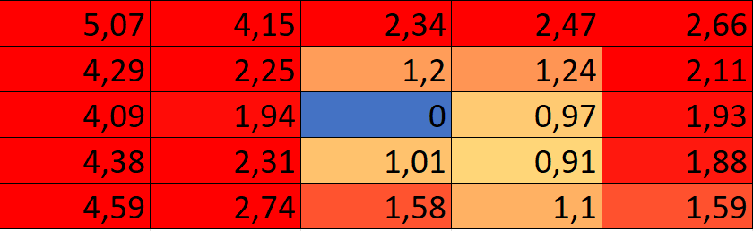 Odchylka deltaE od středu monitoru