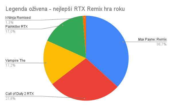 Nejlepší RTX hry roku: Clair Obscur: Expedition 33 a Battlefield 6