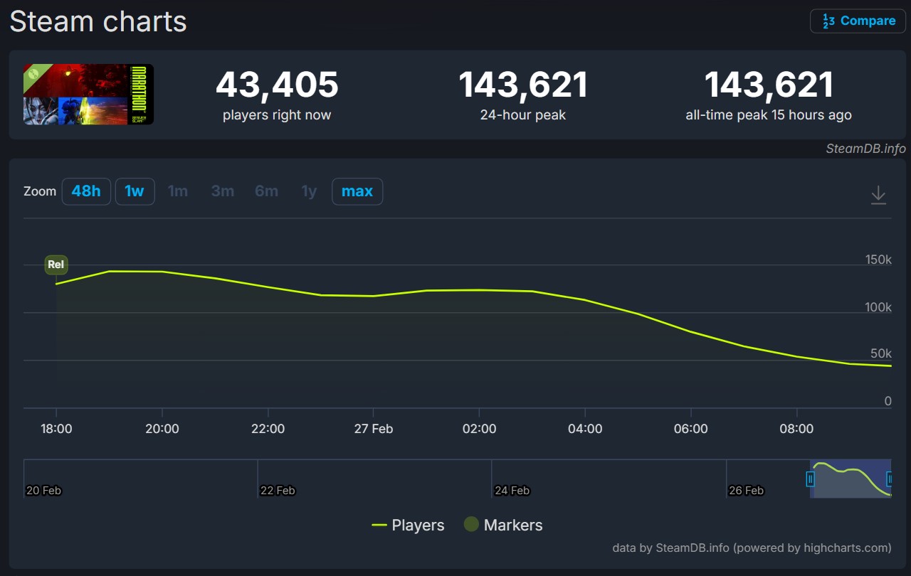 Marathon láká tisíce hráčů, zátěžový test serverů odstartoval úspěšně
