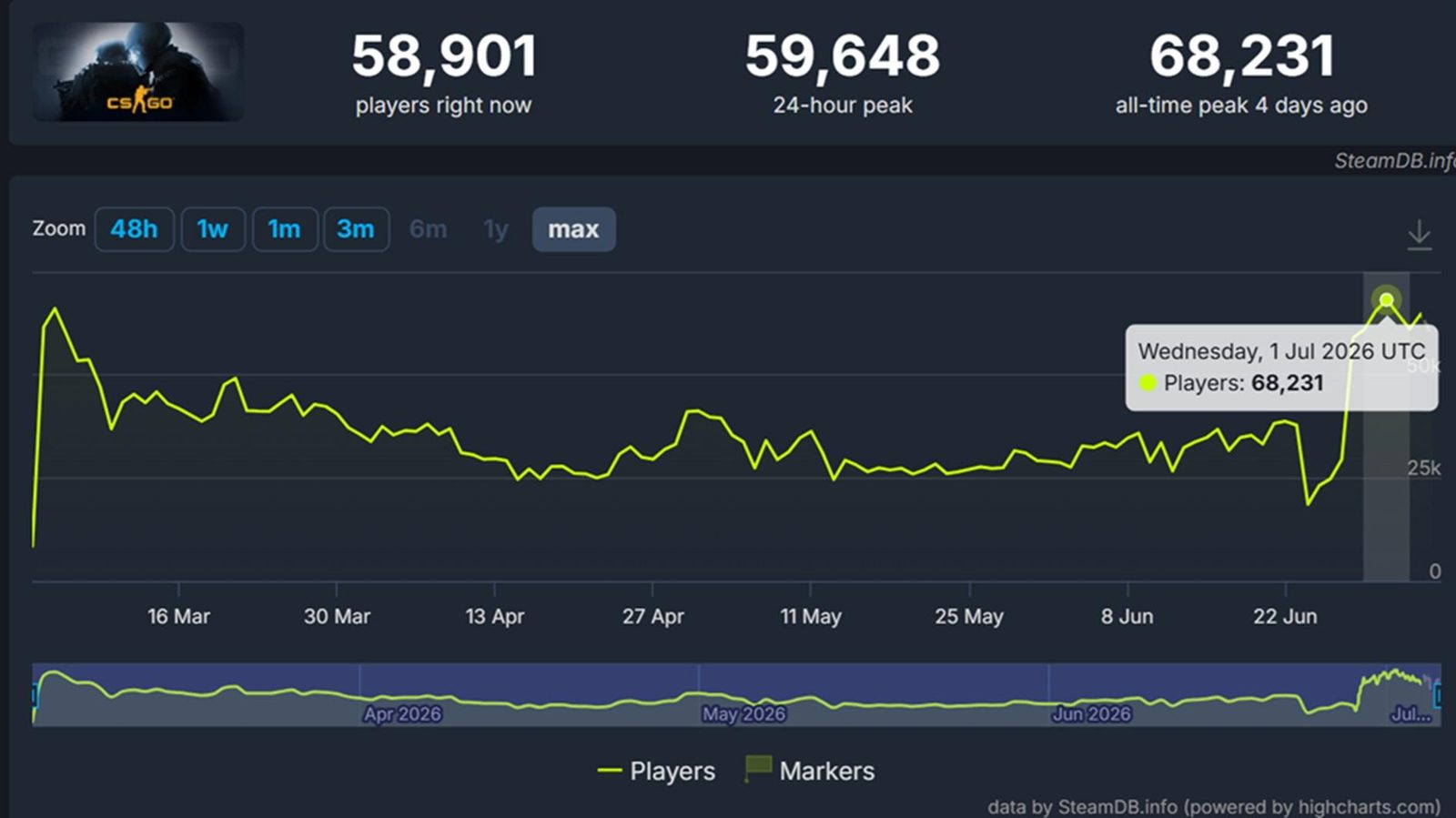 Counter-Strike: Global Offensive zažívá na Steamu překvapivý návrat