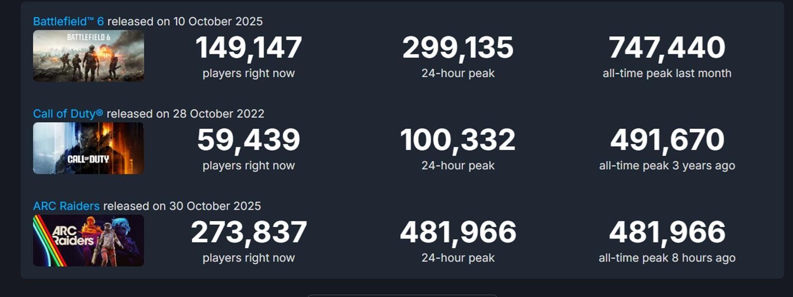 ARC Raiders má na Steamu více hráčů než Battlefield 6 a nové Call of Duty dohromady