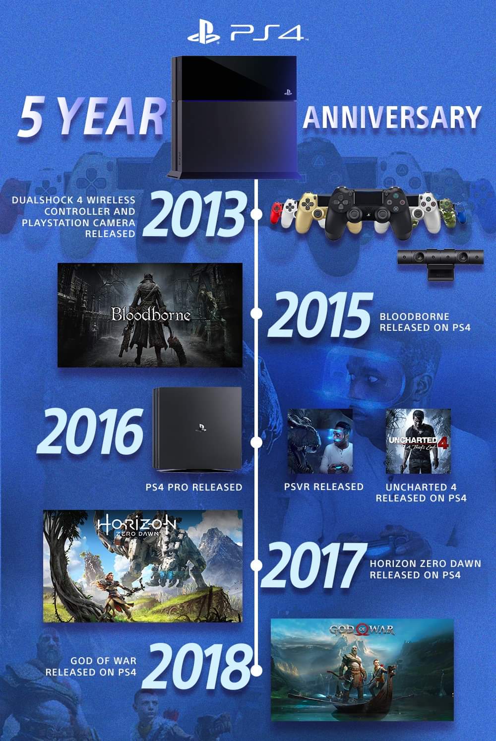 PlayStation 4 slaví páté narozeniny