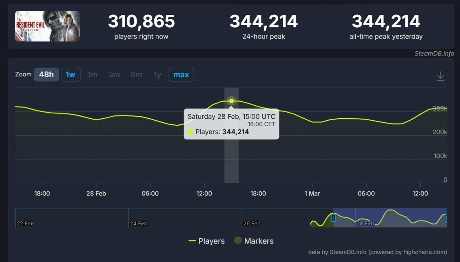 Resident Evil Requiem je na Steamu s velkým náskokem nejhranějším dílem série 