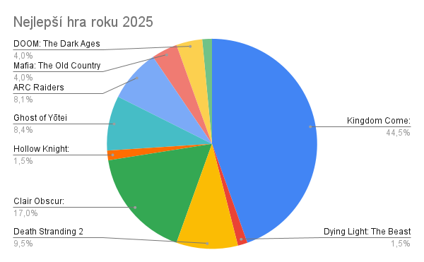 Hry roku 2025 podle hráčů