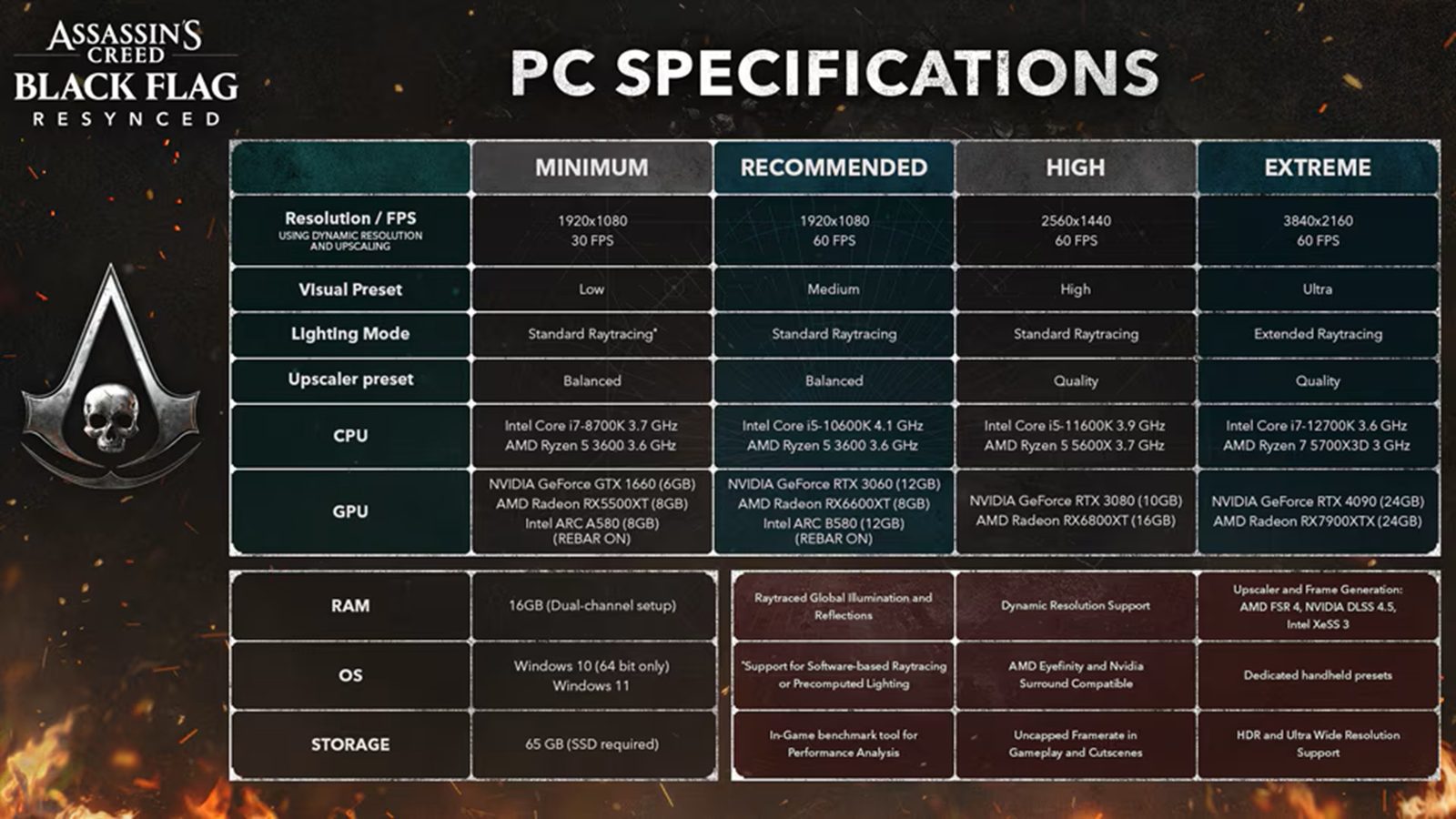 Assassin's Creed Black Flag Resynced odhaluje HW nároky a chybějící češtinu