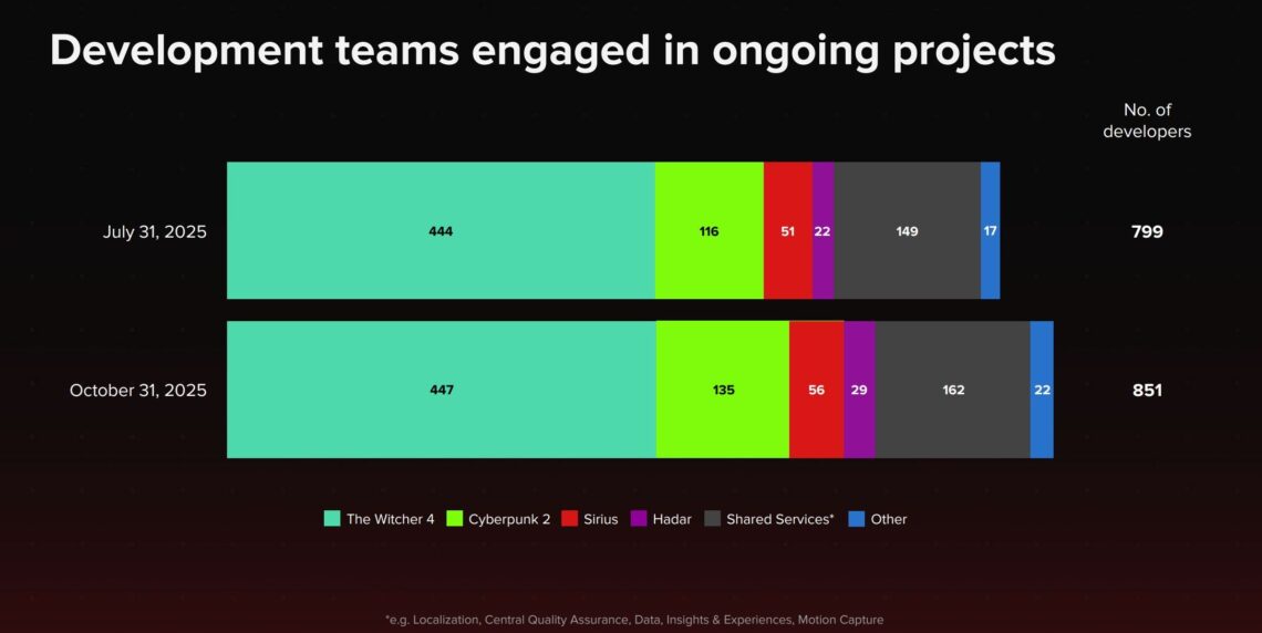 Cyberpunk 2077 se prodává rychleji než Zaklínač. Pokračování nevyjde dříve než v roce 2028
