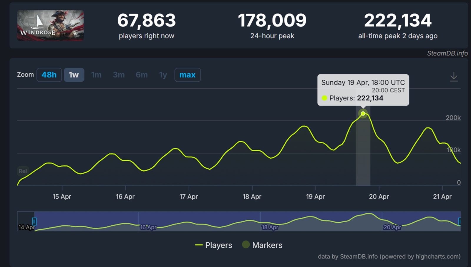 Hráči nečekali na otálející Ubisoft a místo toho dali šanci jiné pirátské hře