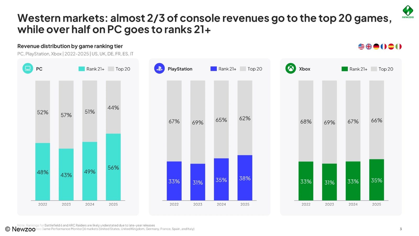 PC gaming už spíše táhnou menší hry, než giganti