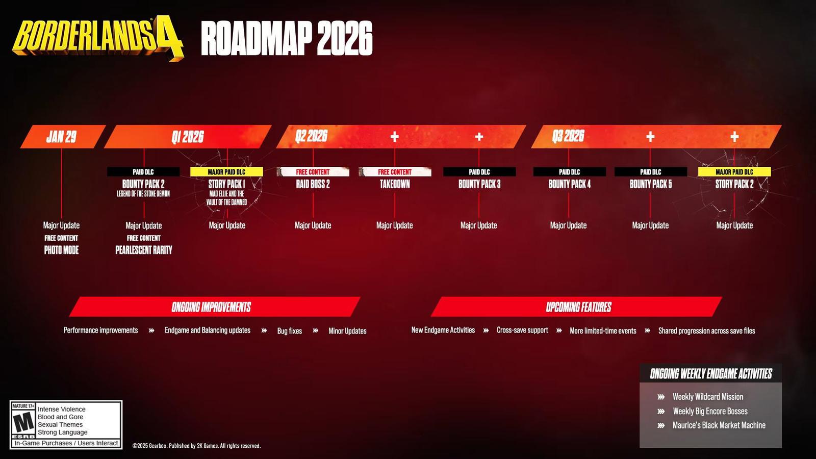 Borderlands 4 dostává novou roadmapu i velký update