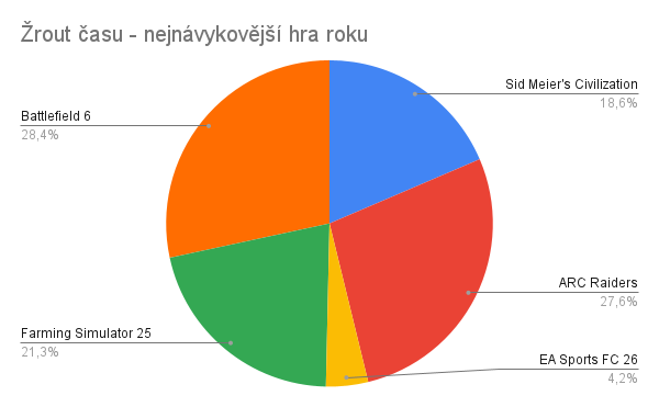 Nejlepší RTX hry roku: Clair Obscur: Expedition 33 a Battlefield 6