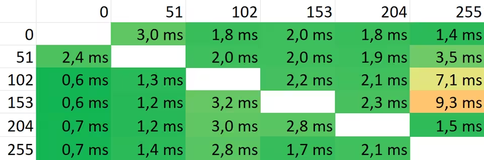 Pixelové přechody při 400 Hz