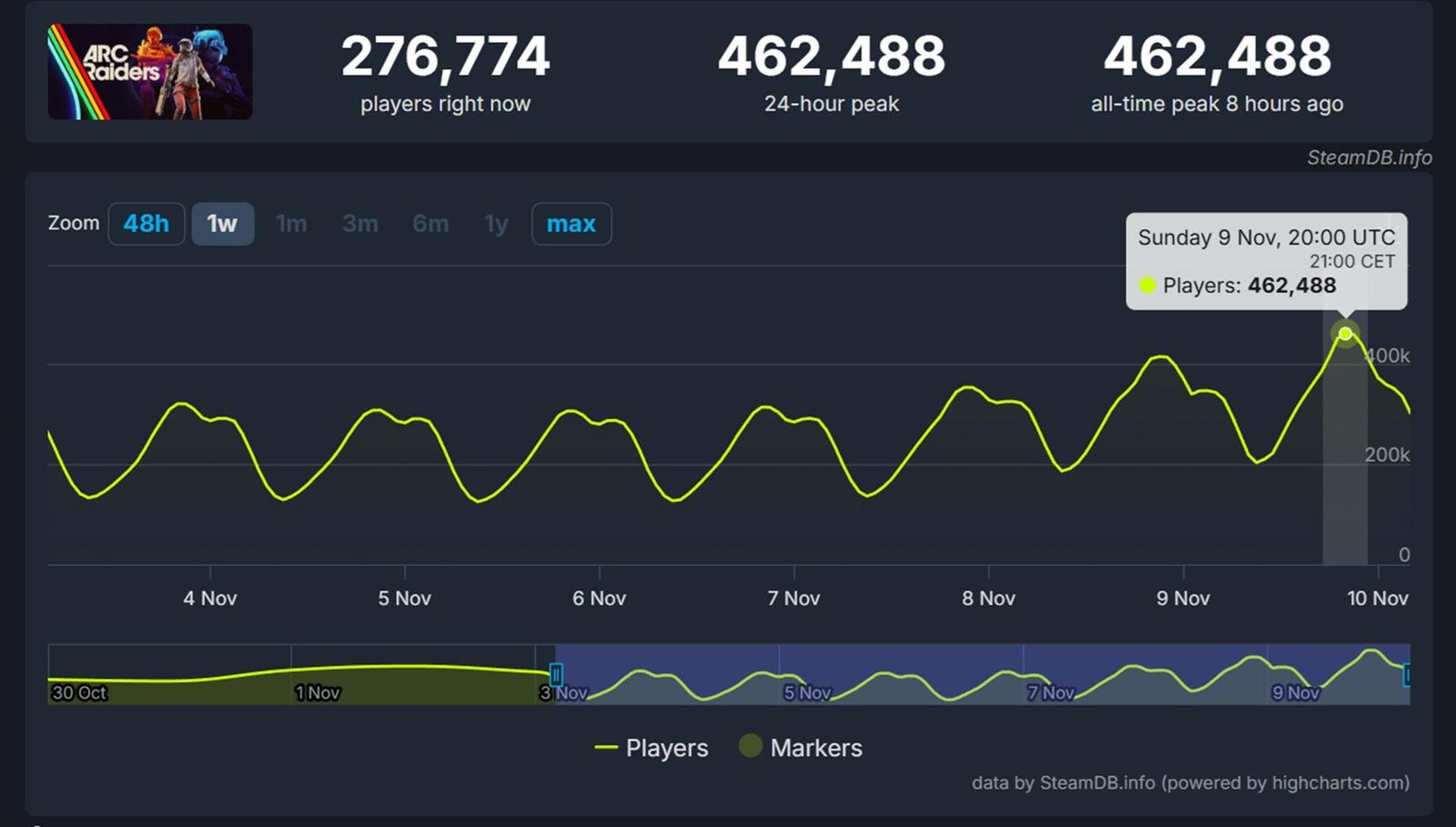 ARC Raiders pokořilo další rekordy a stále nabírá na popularitě